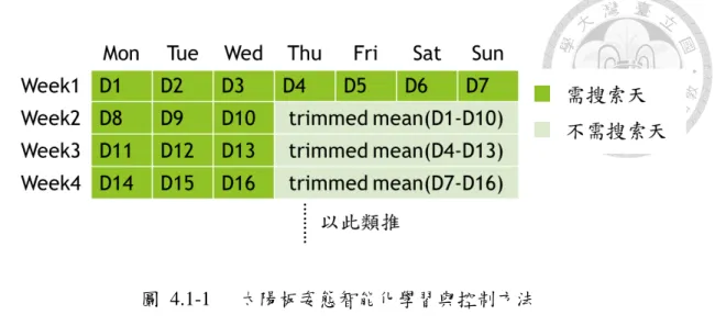 圖  4.1-1  太陽板姿態智能化學習與控制方法  從圖  4.1-1 可看出第四週不需搜索天是透過整個月份(D7-D16)的搜索結果平 均而得，經長期蒐索智能化學習法將各時段太陽板最佳姿態收斂到最佳解。除此之 外，此控制方法在搜索過程中加入濾波以及縮減搜索範圍之直接搜索法，將諸多環 境變因影響降至最低，使得各時段所得到的最佳停駐角更為精確，藉此減少不需搜 索天對發電量之影響。  本研究利用智能化學習法推斷最佳停駐角，相對於最大功率搜索法(線性迴歸 法)減少了許多計算，降低系統複雜度。搜索耗能部份，平均每