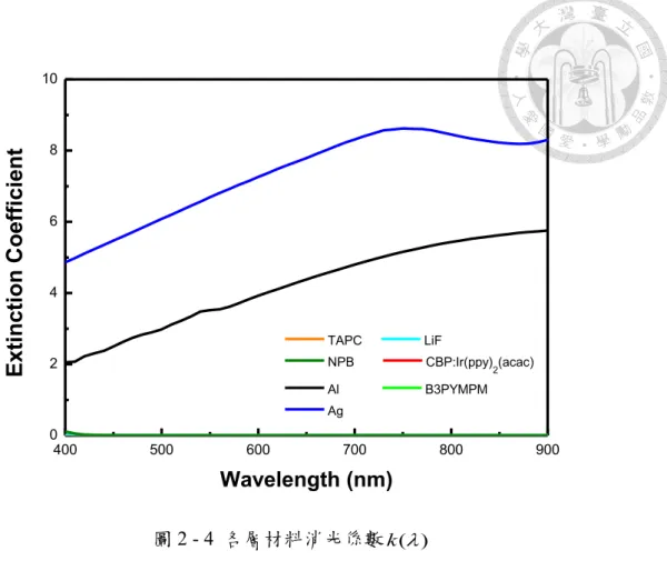 圖 2 - 4  各層材料消光係數 k ( ) 圖 2 - 5  發光材料 Ir(ppy) 2 (acac)之變角度 p 極化光激發光強度之模擬與實驗圖 4005006007008009000246810Extinction Coefficient Wavelength (nm) TAPC     LiF NPB       CBP:Ir(ppy)2(acac) Al          B3PYMPM       Ag         0204060800.00.20.40.60.81.01.2Experi