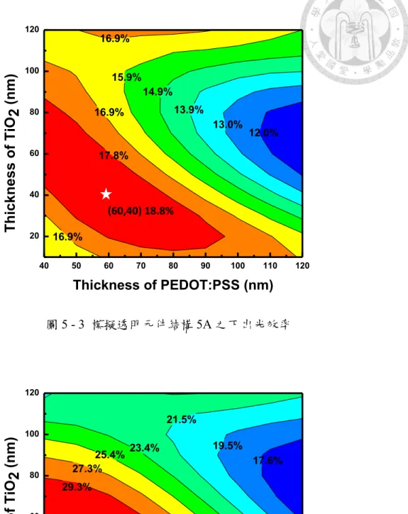 圖 5 - 3  模擬透明元件結構 5A 之下出光效率 圖 5 - 4  模擬透明元件結構 5A 之總出光效率 16.9%16.9%15.9%14.9%17.8%13.9%13.0%12.0%16.9%405060708090100110 12020406080100120Thickness of PEDOT:PSS (nm)Thickness of TiO2 (nm)(60,40) 18.8%23.4%25.4%23.4%27.3%21.5%29.3%19.5%17.6%40506070809010011