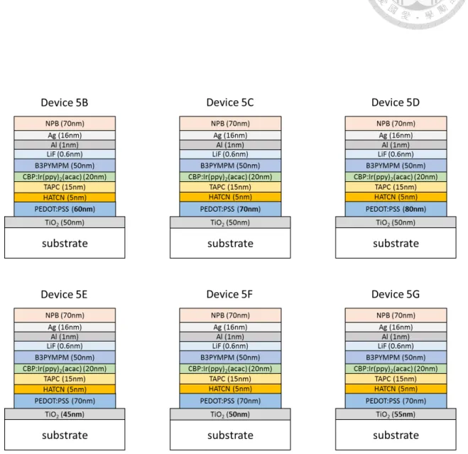 圖 5 - 7  實驗透明元件 5B、5C、5D、5E、5F、5G 結構圖 