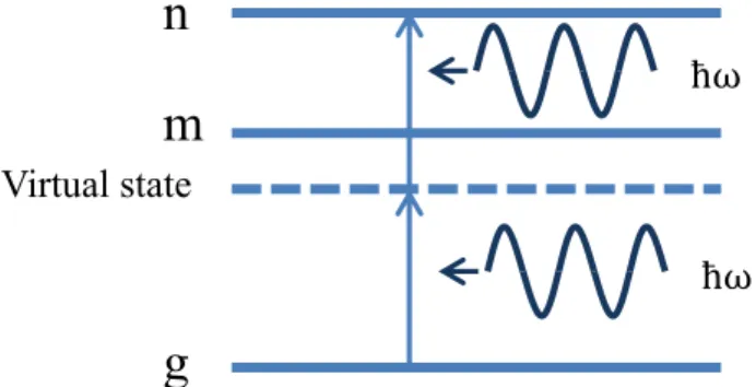 Figure 2.1.2 two photon absorption process 
