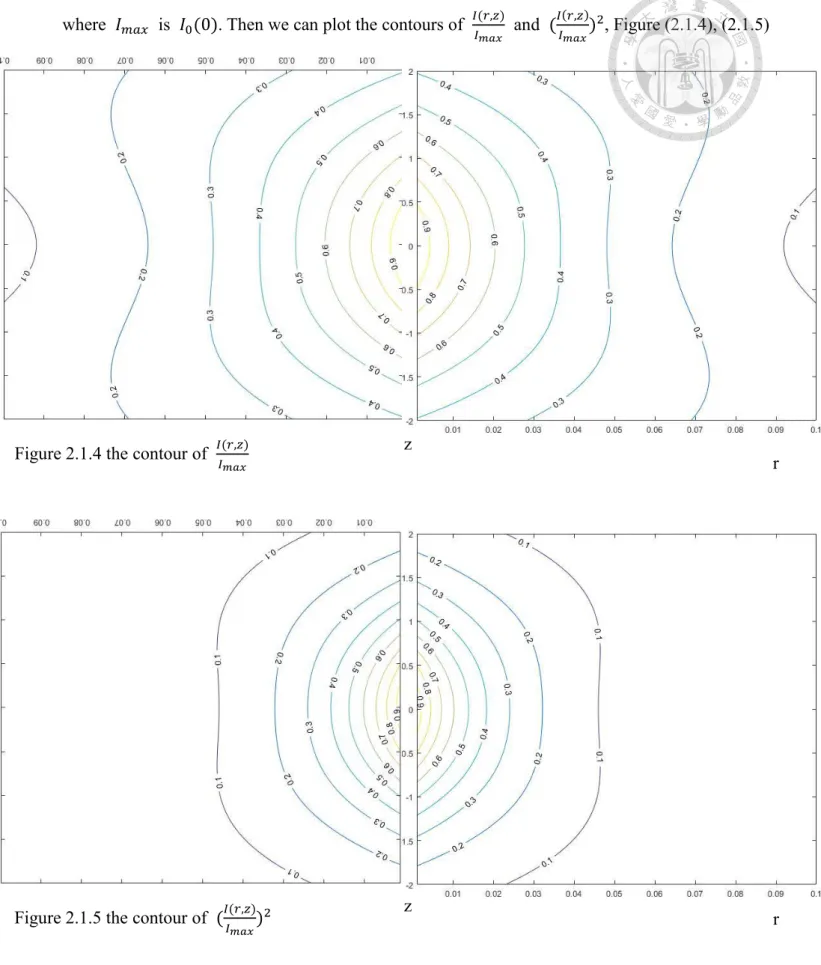 Figure 2.1.5 the contour of  ( 