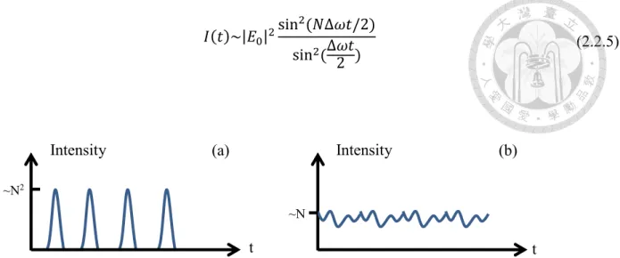 Figure 2.2.1 (a) Mode-locked laser with constant mode phase; (b) laser with random mode phase 