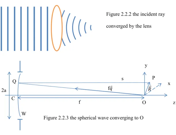 Figure 2.2.3 the spherical wave converging to O 