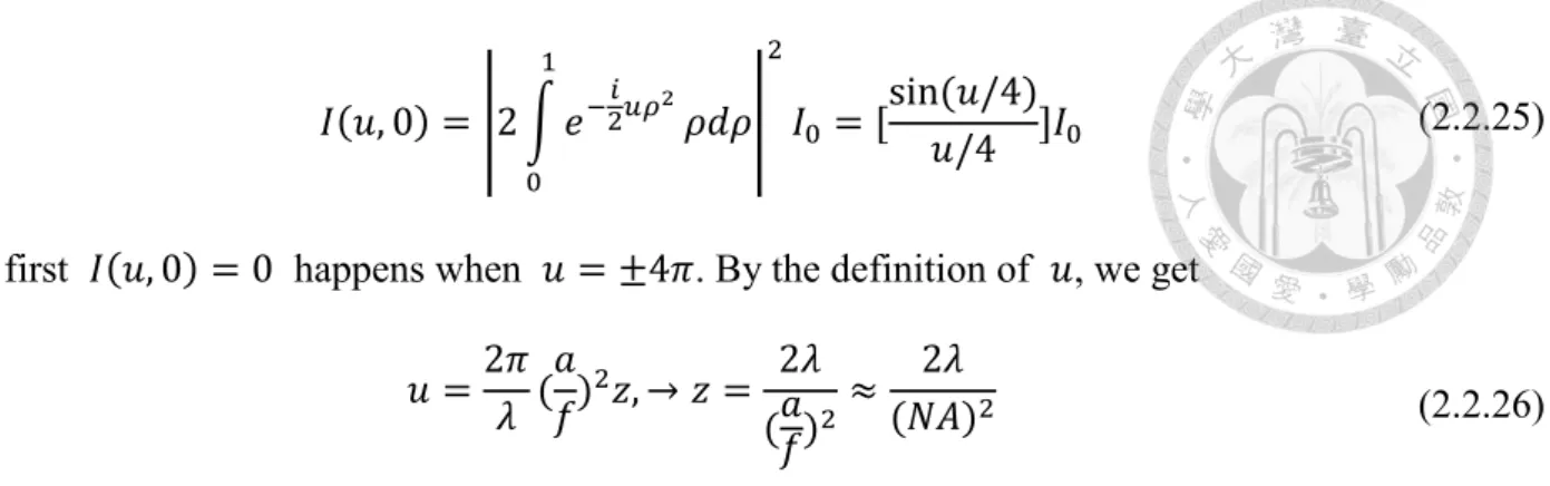 Figure 2.2.4 the objective with  NA=0.75 