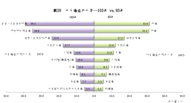 Figure 1.1 the ranking and population of different cancer cause death in 2014 