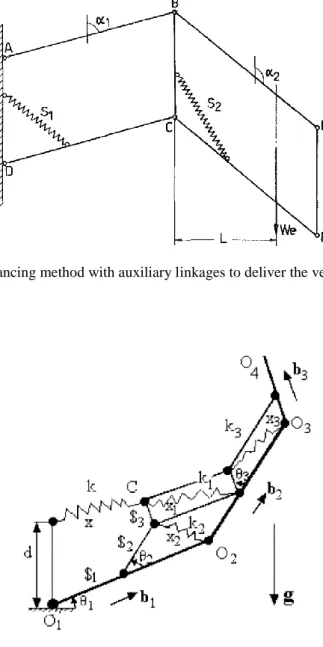 Fig. 2. Spring balancing method with auxiliary linkages to deliver the vertical vectors [16] 
