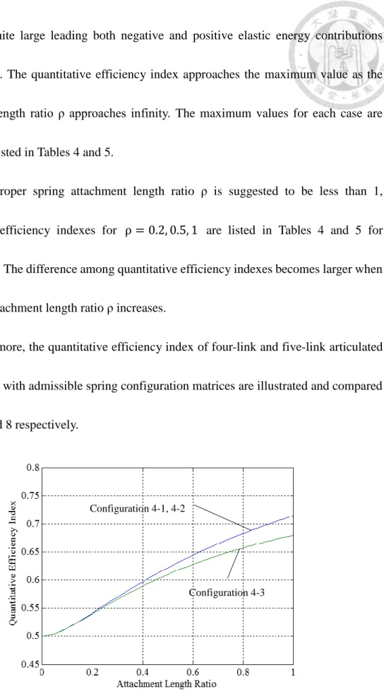Fig. 7. Quantitative efficiency index of four-link articulated manipulators Configuration 4-3