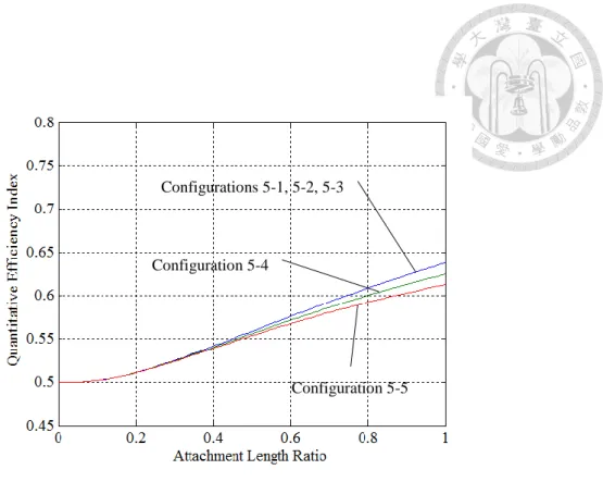 Fig. 8. Quantitative efficiency index of five-link articulated manipulators 