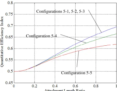 Fig. 9. Quantitative efficiency index of five-link articulated manipulators with descending link mass 