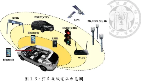 圖 1. 3、汽車無線通訊示意圖 