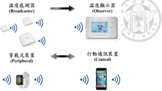圖 2. 8、TI SmartRF05 開發板與 TI CC2540 EM 開發板正反面之實體圖 