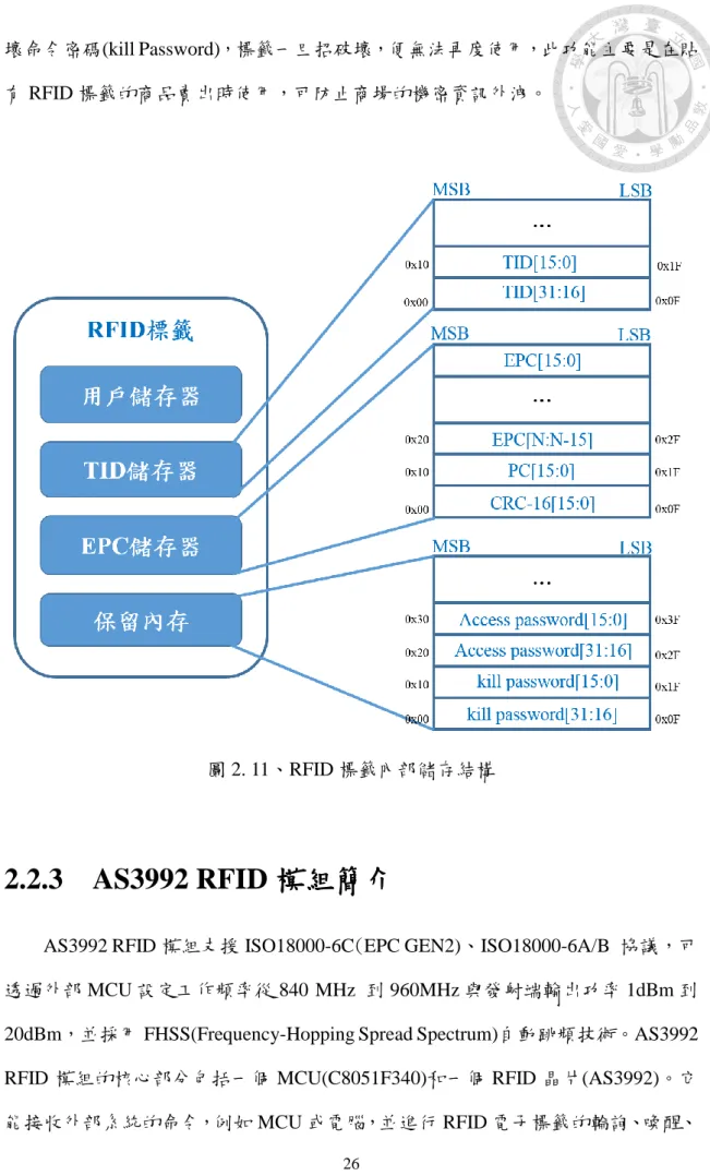 圖 2. 11、RFID 標籤內部儲存結構 