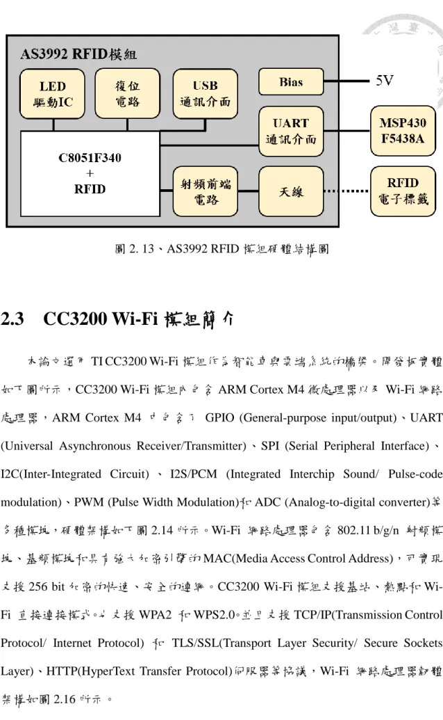 圖 2. 13、AS3992 RFID 模組硬體結構圖 