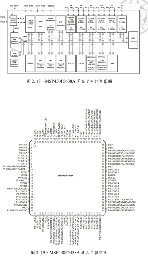 圖 2. 18、MSP430F5438A 單晶片內部架構圖 