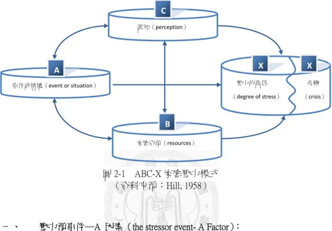 圖 2-1  ABC-X 家庭壓力模式