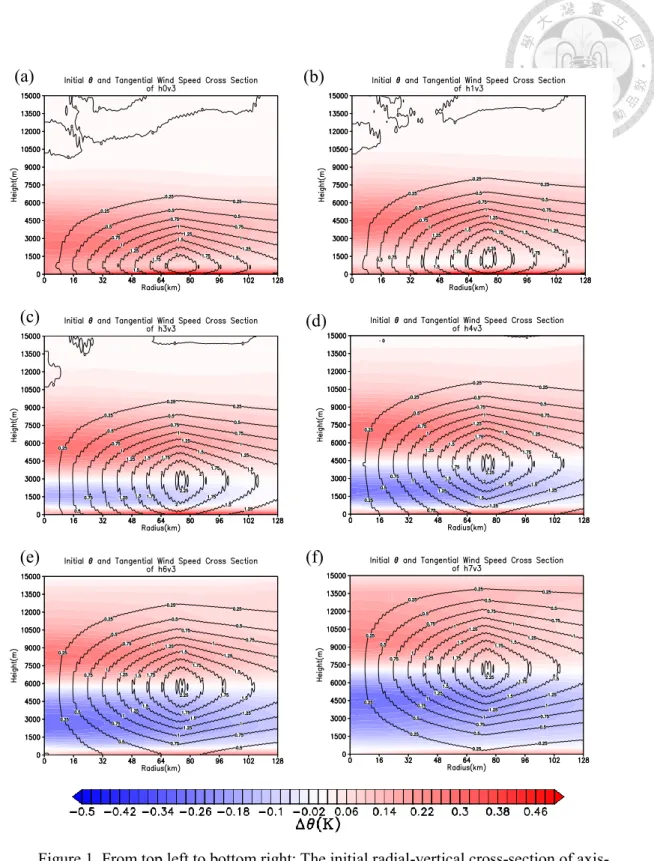 Figure 1. From top left to bottom right: The initial radial-vertical cross-section of axis- axis-symmetric perturbed  
