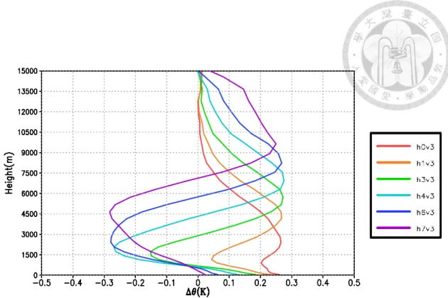 Figure  2. Vertical  profile of the  perturbed  potential  temperature at the center of the vortex center  caused by the initial MCV