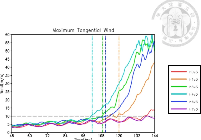 Figure 3. Time series plot of azimuthal averaged maximum 10-meter height tangential wind of  different sensitivity experiments
