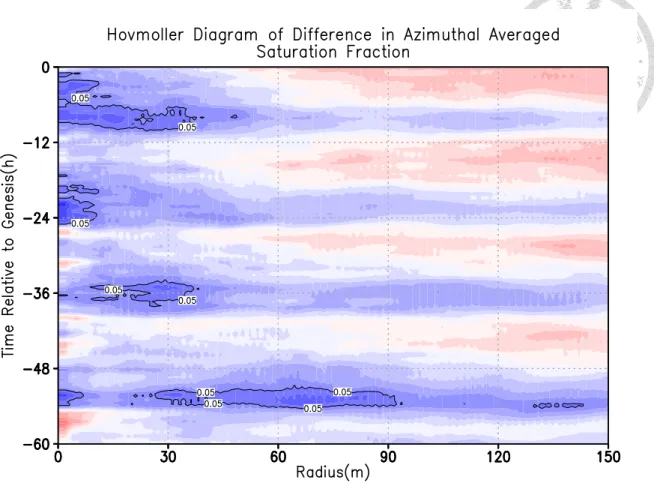 Figure 6 .  Hovmöller diagram of difference in azimuthally averaged saturation fraction between  DS and NDS