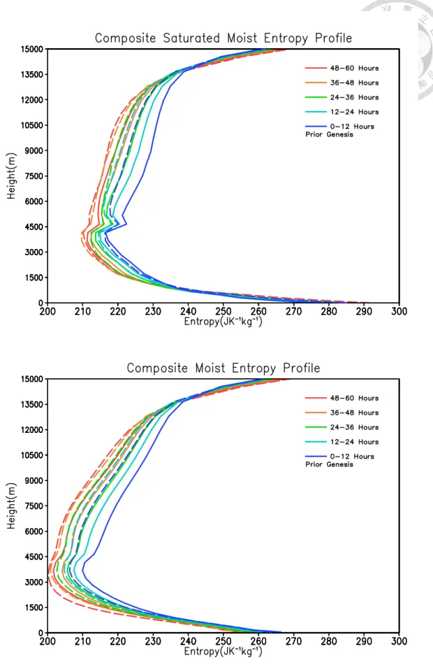 Figure 7. Evolution of averaged s* (top) and s (bottom) in a 100×100 km 2  box around the  vortex center, indicated at the time interval