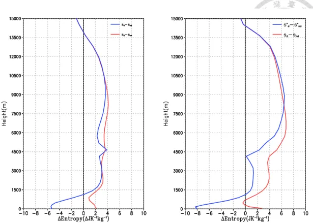 Figure 8. Difference between averaged s (red) and s* (blue) in a 100×100 km 2  box of DS and NDS  (∆