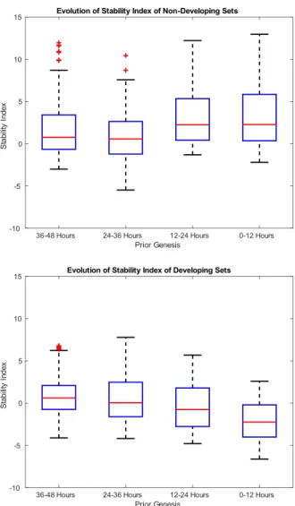 Figure 10. Box plot of averaged SI at the interval stated in the abscissa, prior genesis,  in a 100×100 km 2  box around the vortex center for NDS (top) and DS (bottom)