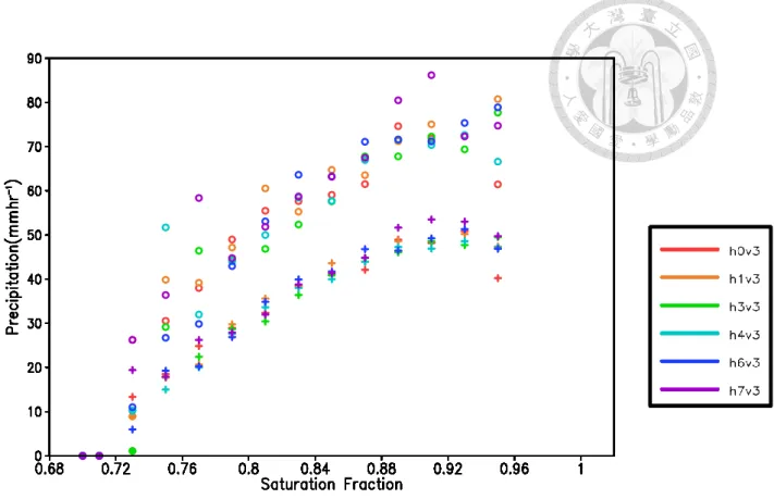 Figure 11. Scatter plot of average precipitation in a 48 hours period prior to genesis  of top 1% (open circle) and all samples (plus sign) in a 100×100 km 2  box around 