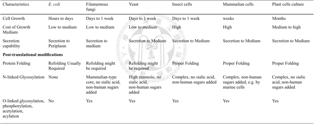 Table 1.    Comparison of heterologous expression system [78] 