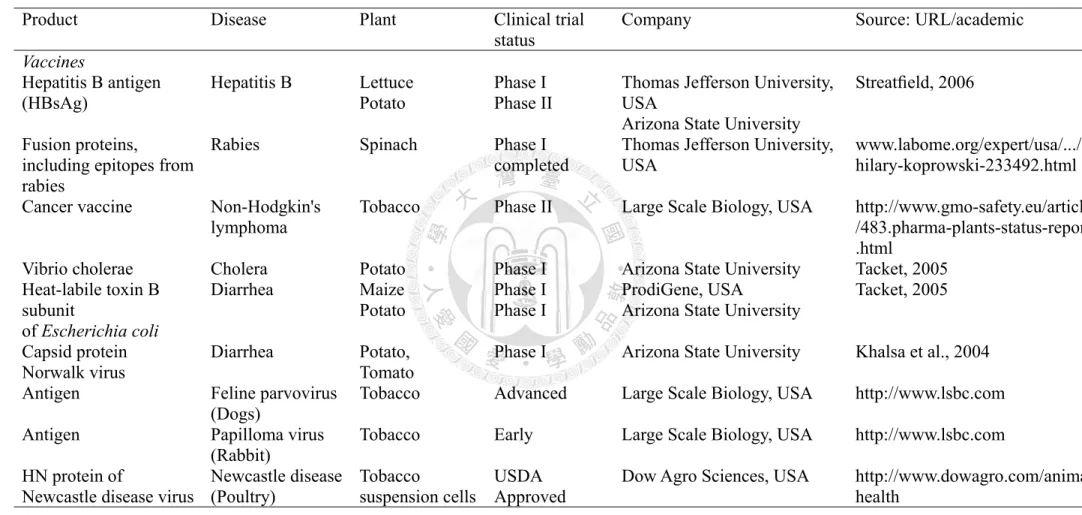 Table 2.  Plant-derived pharmaceuticals in clinical stages of development or on market [79] 
