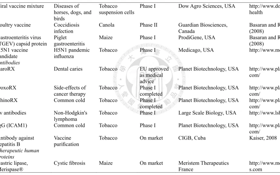 Table 2. (Continued)    Plant-derived pharmaceuticals in clinical stages of development or on market Viral vaccine mixture  Diseases of 