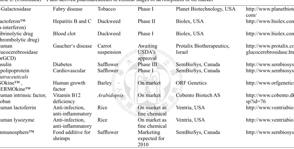 Table 2. (Continued)    Plant-derived pharmaceuticals in clinical stages of development or on market
