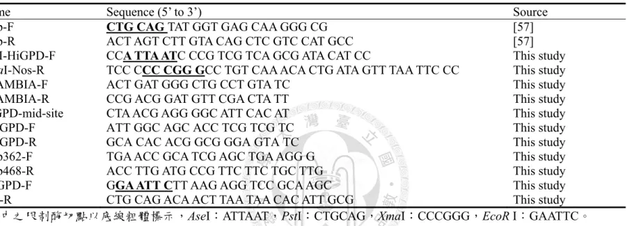 Table 3.    The primers used in this study 