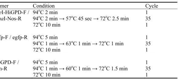 Table 4.    Primers and PCR conditions used in this study 