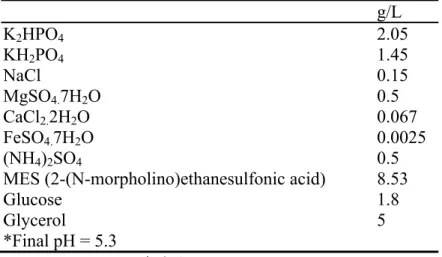 Table 5.    The composition of IM medium for co-cultivation 