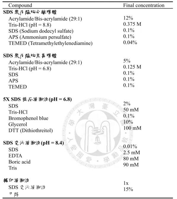 Table 8.    The composition of SDS-PAGE reagent 