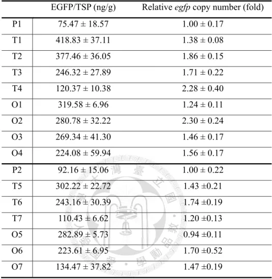Table 9.    Production of EGFP and relative egfp copy number of transformants 