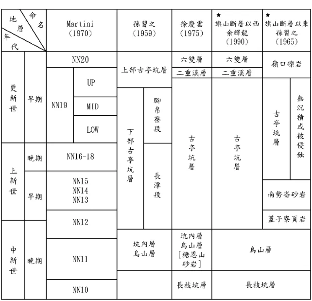 表 2.1    高屏地區地層對比表(修改自鄭宏祺，2000)   