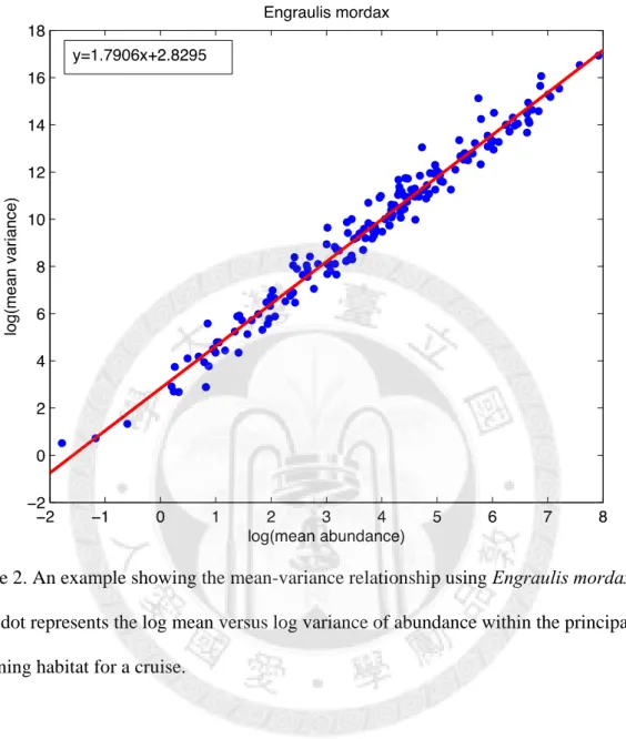 Figure 2. An example showing the mean-variance relationship using Engraulis mordax. 