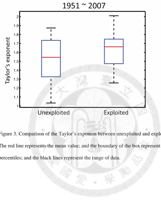 Figure 3. Comparison of the Taylor’s exponent between unexploited and exploited species