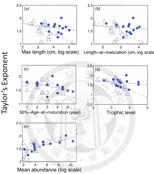 Figure 4. The relationship between Taylor’s exponents and life history traits for exploited  (filled circles) and unexploited (open triangles) species