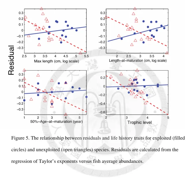 Figure 5. The relationship between residuals and life history traits for exploited (filled  circles) and unexploited (open triangles) species