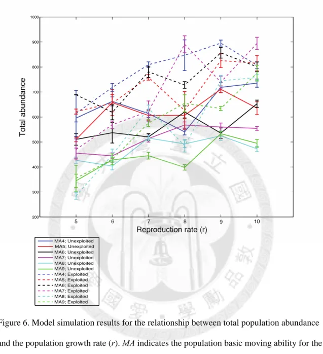 Figure 6. Model simulation results for the relationship between total population abundance  and the population growth rate (r)