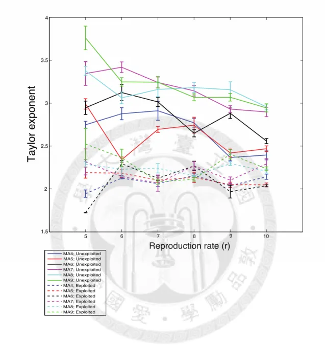 Figure 7. Model simulation results for the relationship between Taylor’s exponents and the  population growth rate (r)