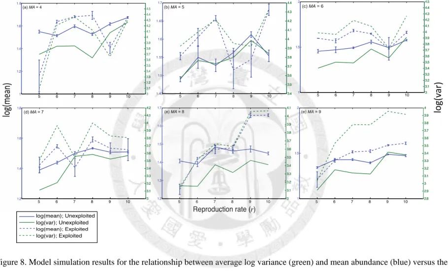 Figure 8. Model simulation results for the relationship between average log variance (green) and mean abundance (blue) versus the  population growth rate (r)