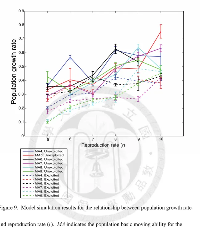 Figure 9.  Model simulation results for the relationship between population growth rate  and reproduction rate (r)