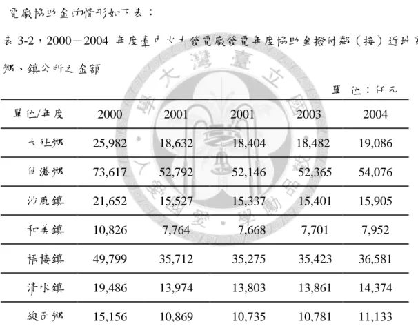 表 3-1，2000－2004 年度臺中火力發電廠發電設施所在地龍井鄉獲撥年度協助金之 金額  單位：仟元  單位/年度  2000  2001  2002  2003  2004  龍井鄉  216,518  155,270  153,371  154,013  159,548    2.電廠之鄰近鄉鎮：  台中火力發電廠所指的鄰近鄉鎮是台中縣大肚鄉、沙鹿鎮、梧棲鎮、清水鎮 著四個鄉鎮及彰化縣伸港鄉、和美鎮、線西鄉等 3 個鄉鎮，共 7 個鄉鎮，其發放 電廠協助金的情形如下表：  表 3-2，2000－2