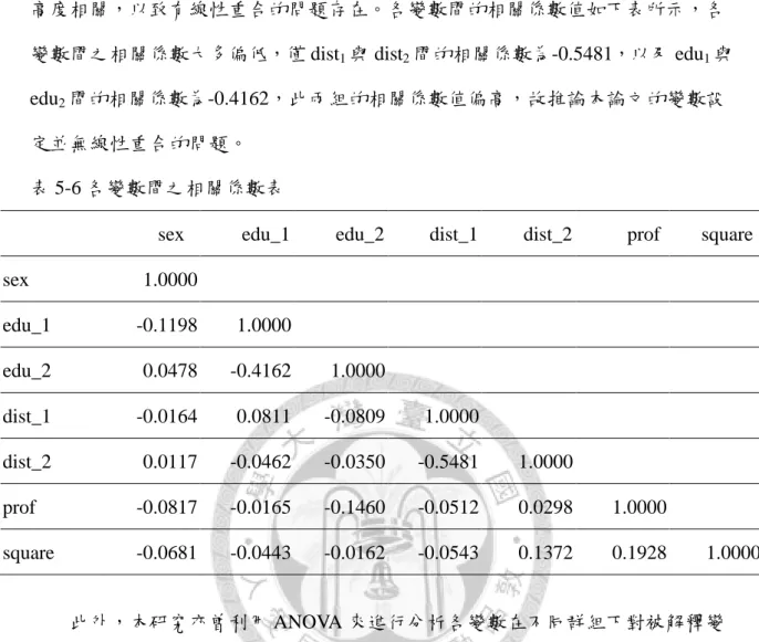 表 5-6 各變數間之相關係數表 