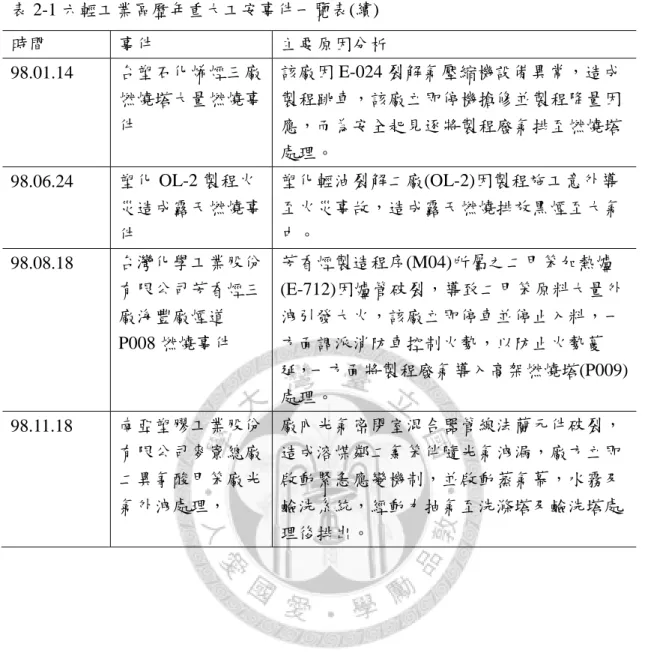 表 2-1 六輕工業區歷年重大工安事件一覽表(續)  時間  事件  主要原因分析  98.01.14  台塑石化烯烴三廠 燃燒塔大量燃燒事 件  該廠因 E-024 裂解氣壓縮機設備異常，造成 製程跳車，該廠立即停機搶修並製程降量因應，而為安全起見逐將製程廢氣排至燃燒塔 處理。  98.06.24  塑化 OL-2 製程火 災造成露天燃燒事 件  塑化輕油裂解二廠(OL-2)因製程施工意外導 至火災事故，造成露天燃燒排放黑煙至大氣中。  98.08.18  台灣化學工業股份 有限公司芳香烴三 廠海豐廠煙道
