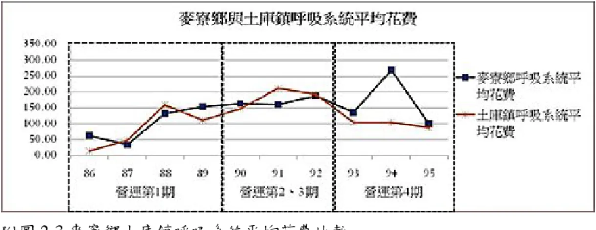 圖 2-4 麥寮鄉與土庫鎮消化系統平均花費比較  資料來源：雲林縣衛生局提供 